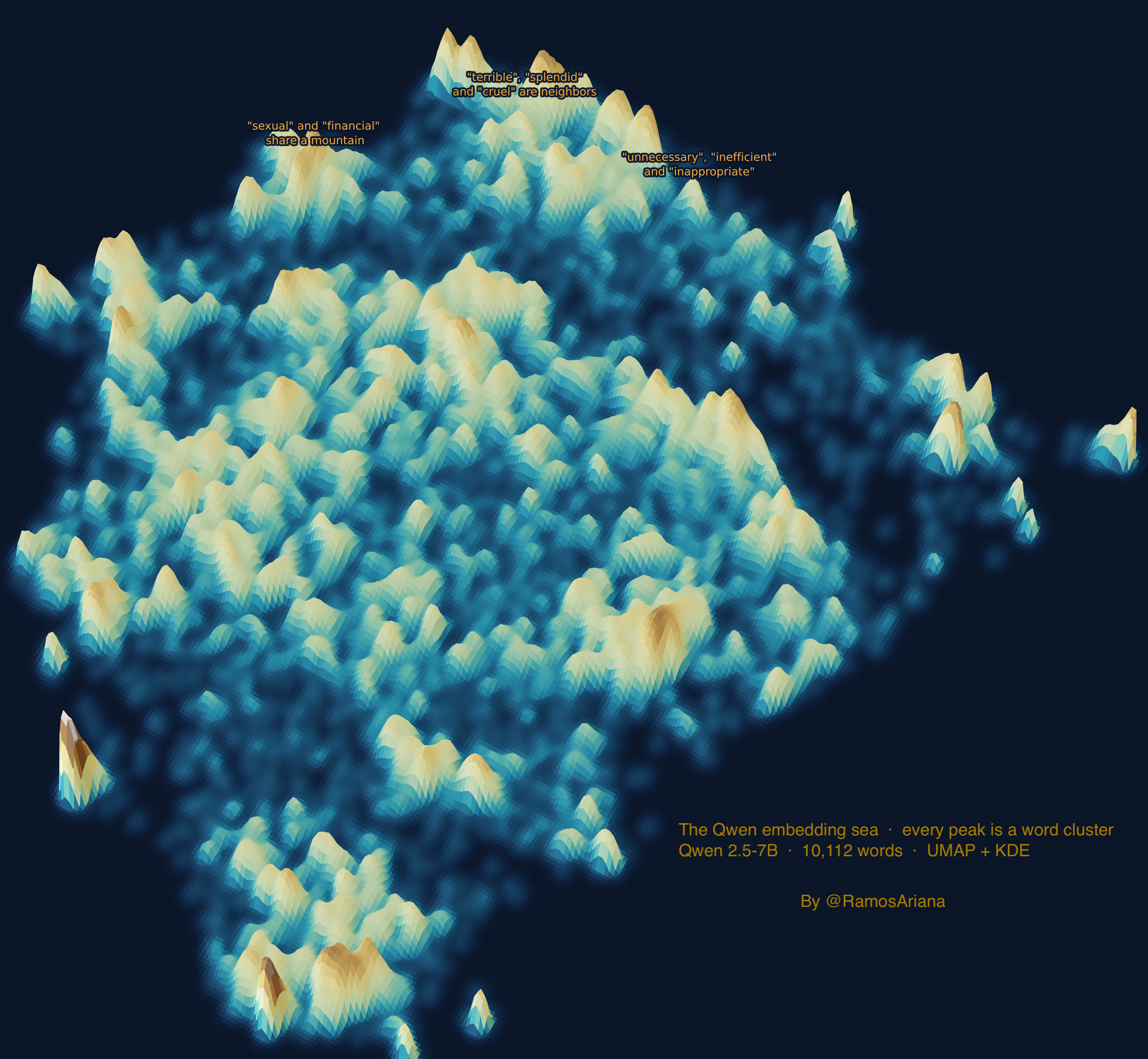The Embedding Sea — a topographic map of Qwen 2.5's input embedding space, showing how the model organizes 10,000+ English words before inference begins.